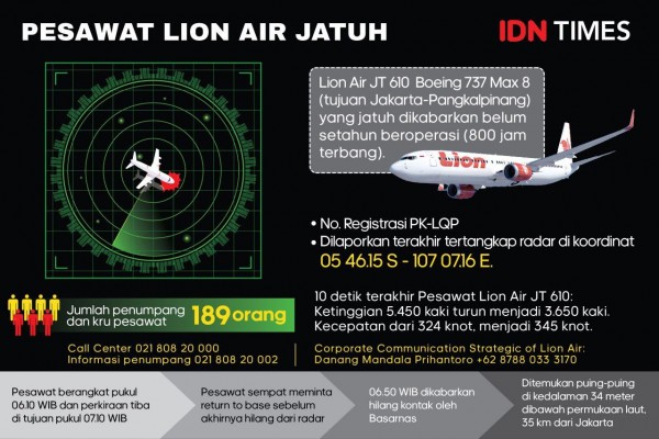 Akibat Hilang Kontak, Pesawat Lion Air JT 610 Jatuh